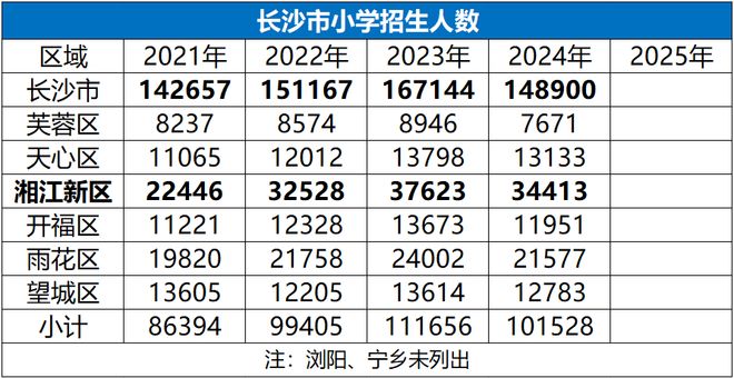 凯发国际：大逆转！长沙中小学招生人数变化(图3)