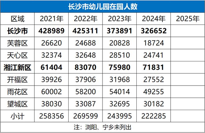 凯发国际：大逆转！长沙中小学招生人数变化(图4)