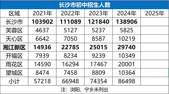 凯发国际：大逆转！长沙中小学招生人数变化(图2)