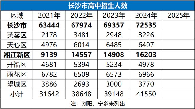 凯发国际：大逆转！长沙中小学招生人数变化(图1)