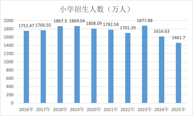 最新公告：我国学龄人口大变局(图2)