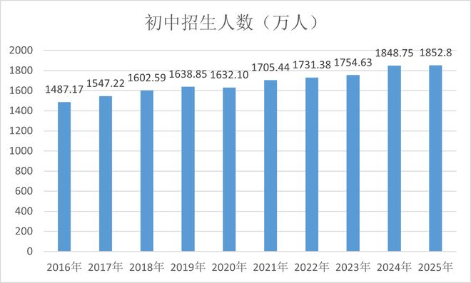 最新公告：我国学龄人口大变局(图3)